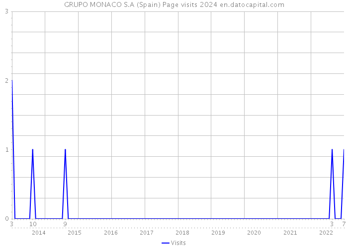 GRUPO MONACO S.A (Spain) Page visits 2024 