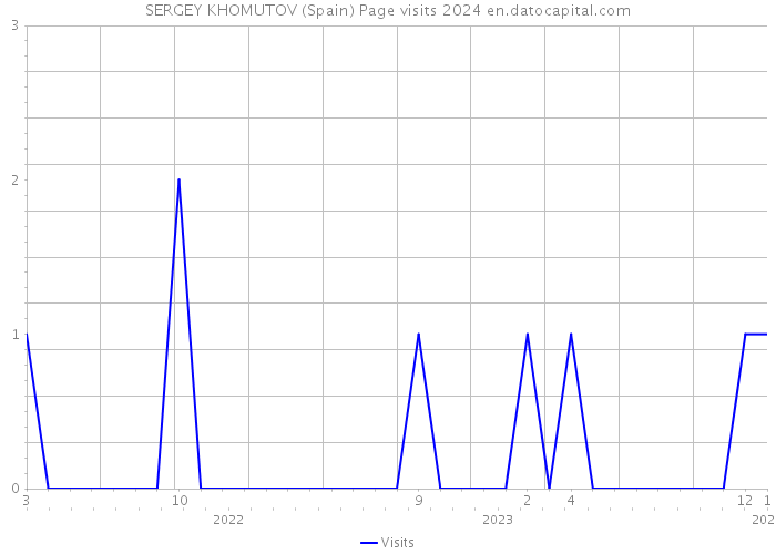 SERGEY KHOMUTOV (Spain) Page visits 2024 