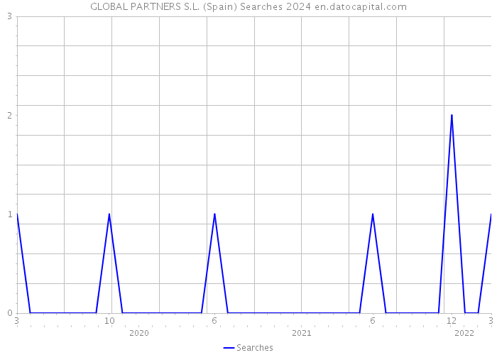GLOBAL PARTNERS S.L. (Spain) Searches 2024 