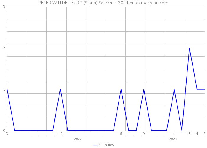 PETER VAN DER BURG (Spain) Searches 2024 