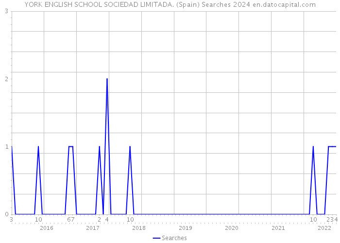 YORK ENGLISH SCHOOL SOCIEDAD LIMITADA. (Spain) Searches 2024 