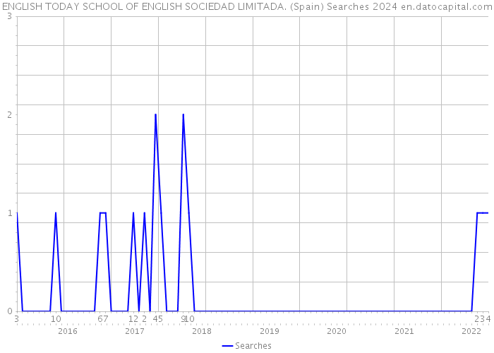 ENGLISH TODAY SCHOOL OF ENGLISH SOCIEDAD LIMITADA. (Spain) Searches 2024 