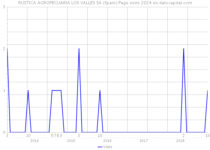 RUSTICA AGROPECUARIA LOS VALLES SA (Spain) Page visits 2024 