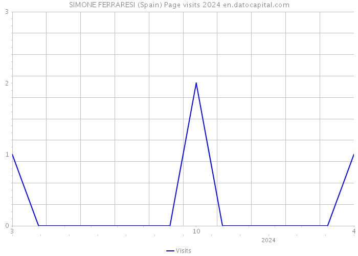 SIMONE FERRARESI (Spain) Page visits 2024 