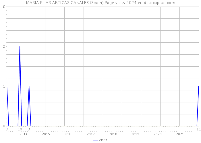 MARIA PILAR ARTIGAS CANALES (Spain) Page visits 2024 