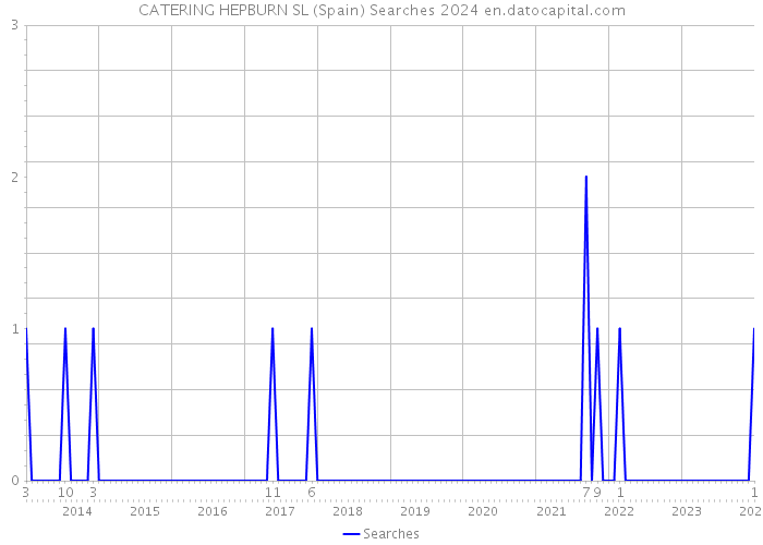 CATERING HEPBURN SL (Spain) Searches 2024 