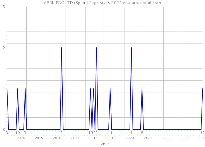 ARRK PDG LTD (Spain) Page visits 2024 
