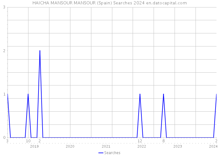 HAICHA MANSOUR MANSOUR (Spain) Searches 2024 
