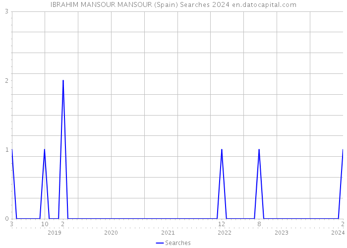 IBRAHIM MANSOUR MANSOUR (Spain) Searches 2024 