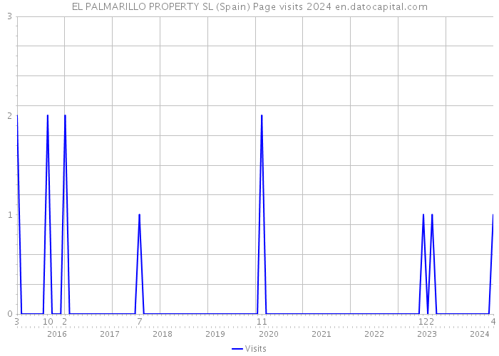 EL PALMARILLO PROPERTY SL (Spain) Page visits 2024 