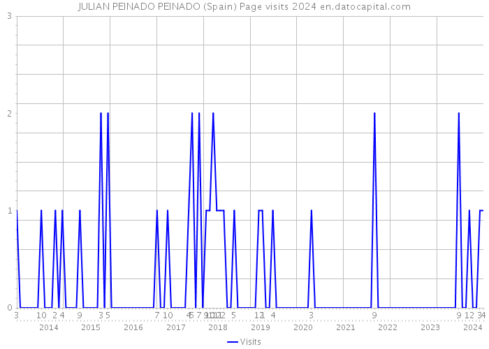 JULIAN PEINADO PEINADO (Spain) Page visits 2024 