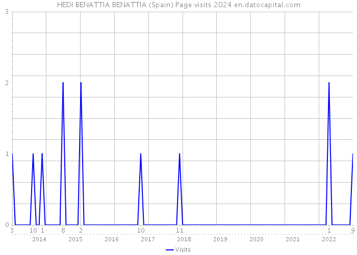 HEDI BENATTIA BENATTIA (Spain) Page visits 2024 