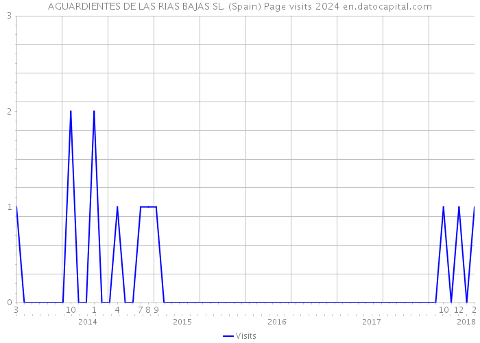 AGUARDIENTES DE LAS RIAS BAJAS SL. (Spain) Page visits 2024 