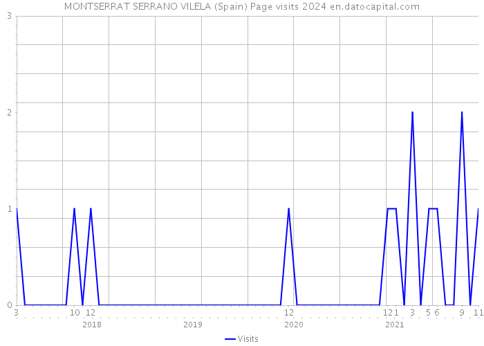 MONTSERRAT SERRANO VILELA (Spain) Page visits 2024 