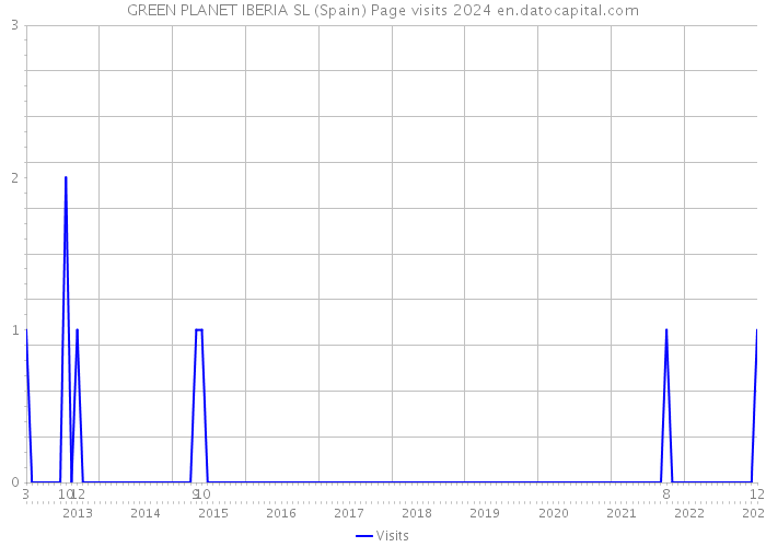 GREEN PLANET IBERIA SL (Spain) Page visits 2024 