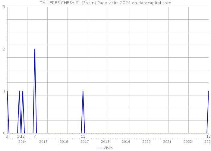 TALLERES CHESA SL (Spain) Page visits 2024 