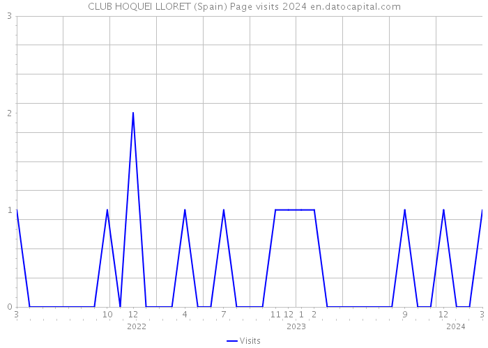 CLUB HOQUEI LLORET (Spain) Page visits 2024 