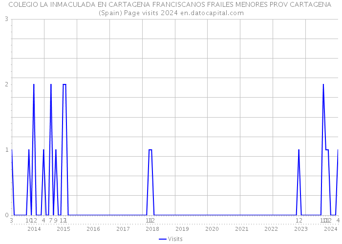 COLEGIO LA INMACULADA EN CARTAGENA FRANCISCANOS FRAILES MENORES PROV CARTAGENA (Spain) Page visits 2024 