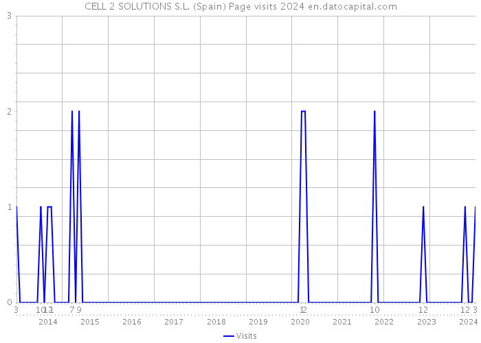CELL 2 SOLUTIONS S.L. (Spain) Page visits 2024 