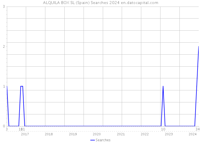 ALQUILA BOX SL (Spain) Searches 2024 