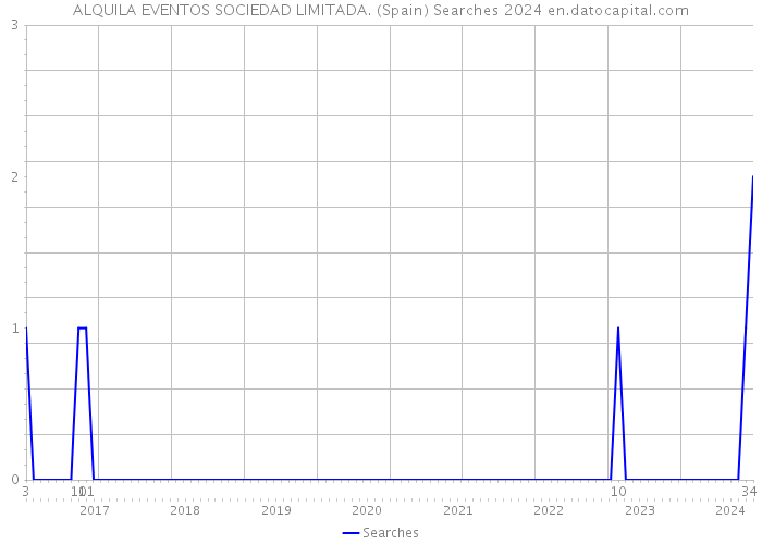 ALQUILA EVENTOS SOCIEDAD LIMITADA. (Spain) Searches 2024 