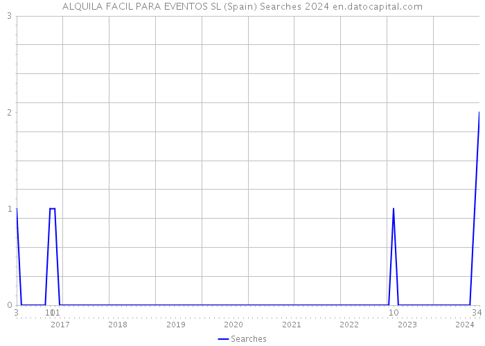 ALQUILA FACIL PARA EVENTOS SL (Spain) Searches 2024 