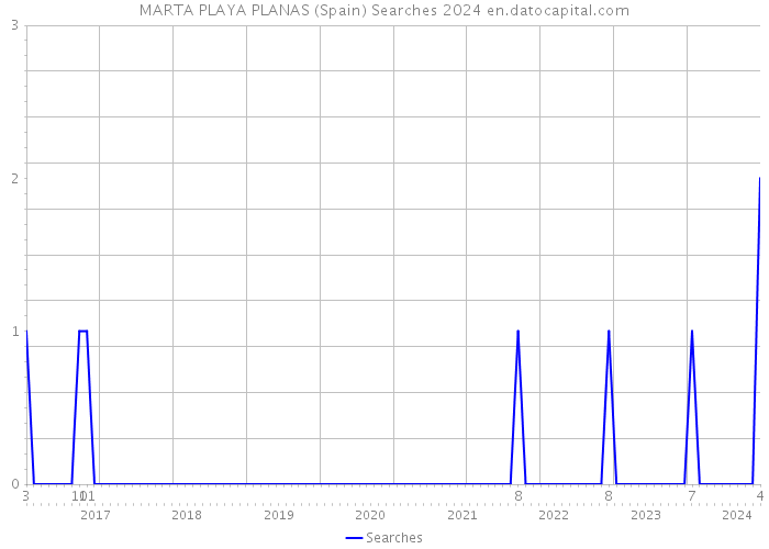 MARTA PLAYA PLANAS (Spain) Searches 2024 