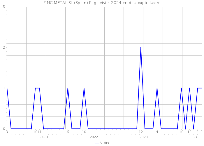ZINC METAL SL (Spain) Page visits 2024 