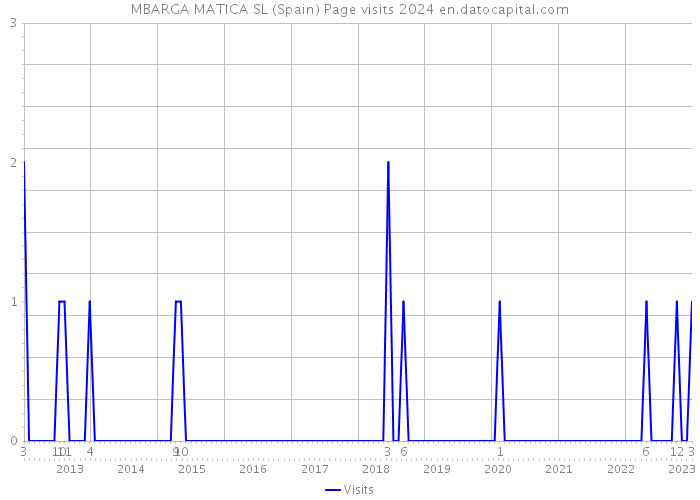 MBARGA MATICA SL (Spain) Page visits 2024 