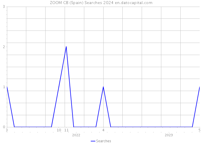ZOOM CB (Spain) Searches 2024 