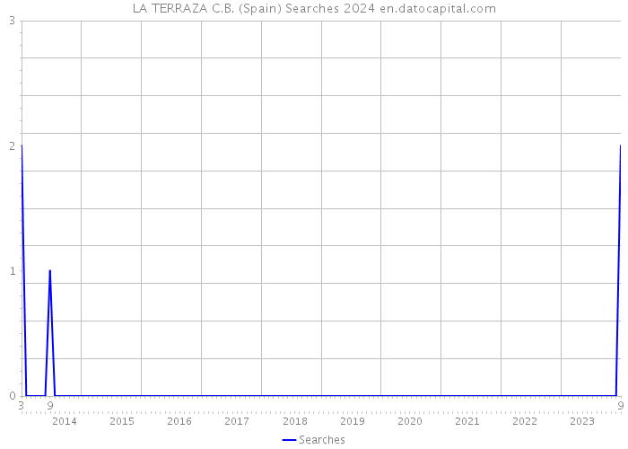 LA TERRAZA C.B. (Spain) Searches 2024 