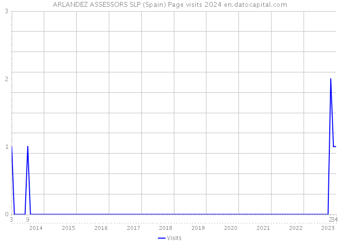 ARLANDEZ ASSESSORS SLP (Spain) Page visits 2024 