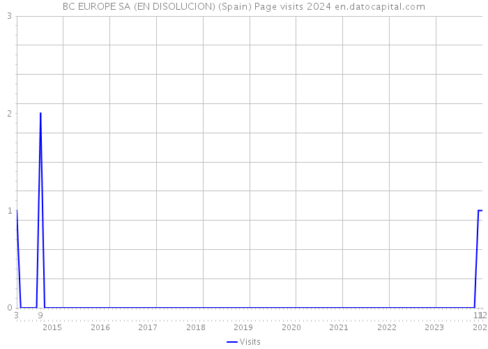 BC EUROPE SA (EN DISOLUCION) (Spain) Page visits 2024 
