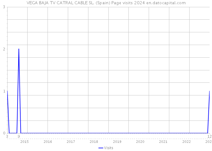 VEGA BAJA TV CATRAL CABLE SL. (Spain) Page visits 2024 