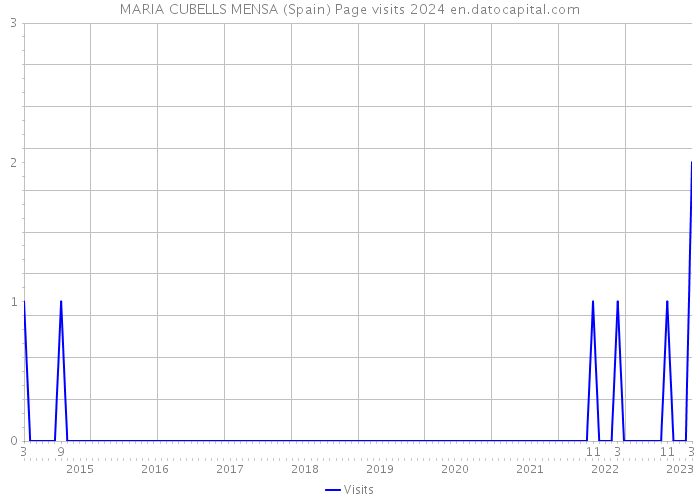 MARIA CUBELLS MENSA (Spain) Page visits 2024 