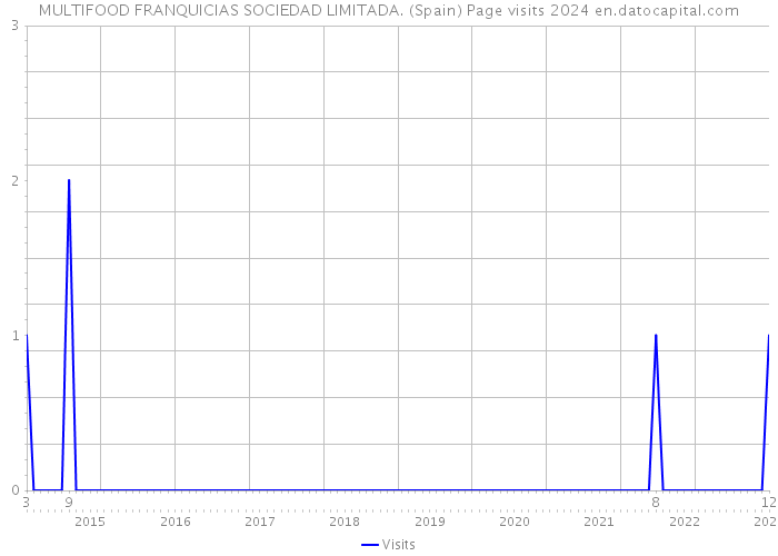 MULTIFOOD FRANQUICIAS SOCIEDAD LIMITADA. (Spain) Page visits 2024 