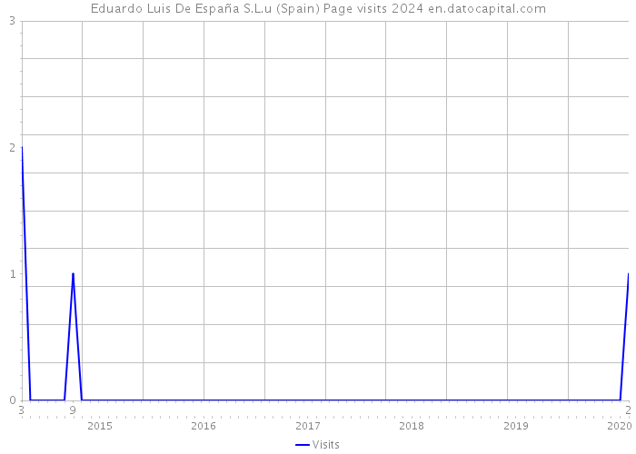 Eduardo Luis De España S.L.u (Spain) Page visits 2024 