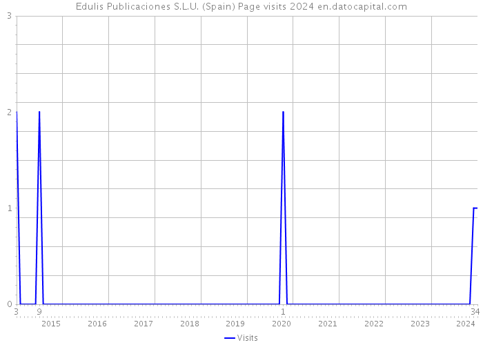 Edulis Publicaciones S.L.U. (Spain) Page visits 2024 