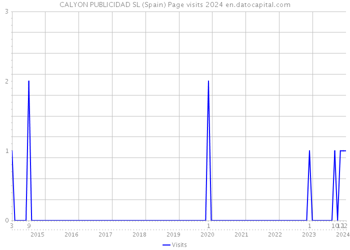 CALYON PUBLICIDAD SL (Spain) Page visits 2024 