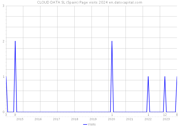 CLOUD DATA SL (Spain) Page visits 2024 