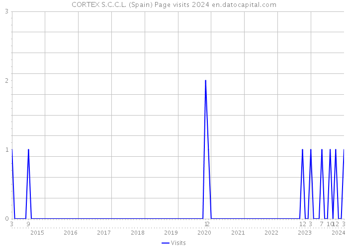 CORTEX S.C.C.L. (Spain) Page visits 2024 