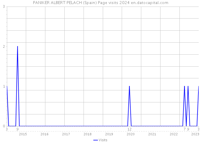 PANIKER ALBERT PELACH (Spain) Page visits 2024 