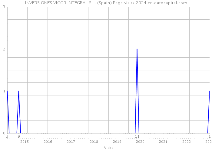 INVERSIONES VICOR INTEGRAL S.L. (Spain) Page visits 2024 