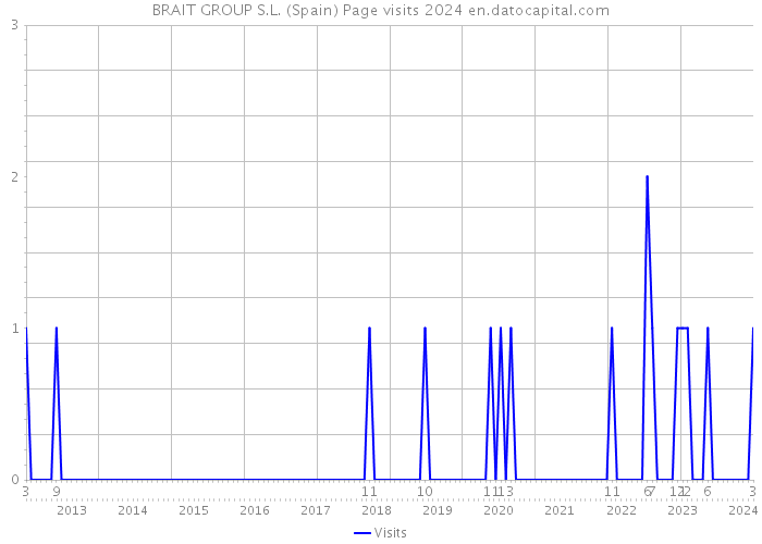 BRAIT GROUP S.L. (Spain) Page visits 2024 