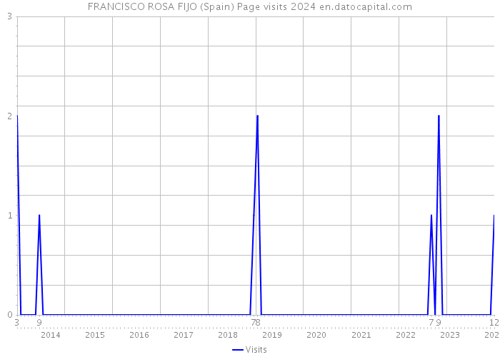FRANCISCO ROSA FIJO (Spain) Page visits 2024 