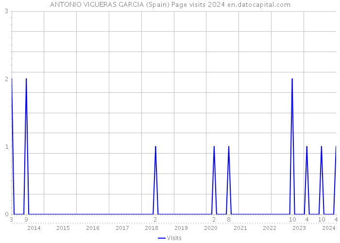 ANTONIO VIGUERAS GARCIA (Spain) Page visits 2024 