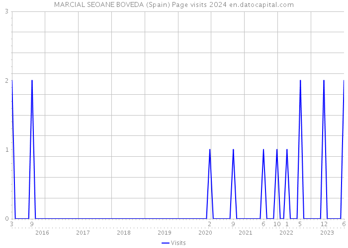 MARCIAL SEOANE BOVEDA (Spain) Page visits 2024 