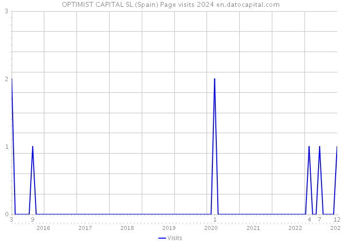 OPTIMIST CAPITAL SL (Spain) Page visits 2024 