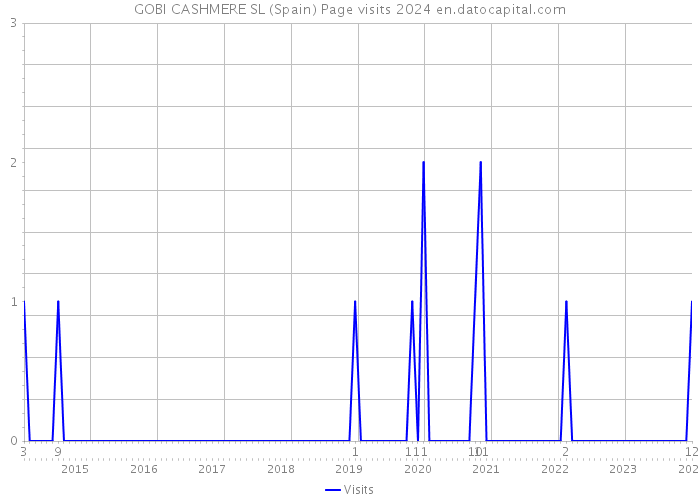 GOBI CASHMERE SL (Spain) Page visits 2024 