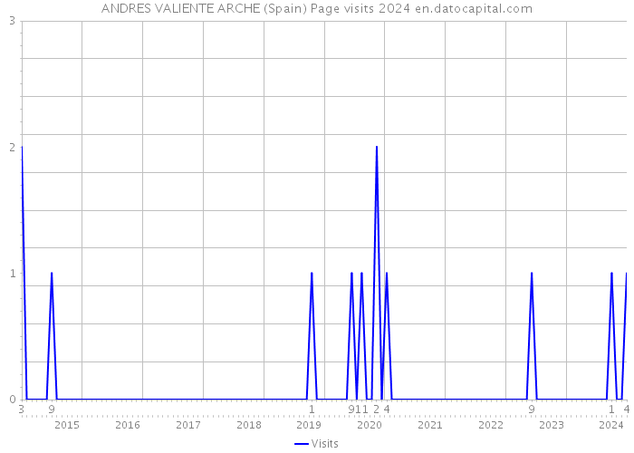 ANDRES VALIENTE ARCHE (Spain) Page visits 2024 